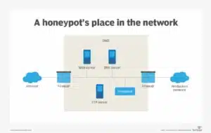 Where does a Honeypot fit within our tech stack? 